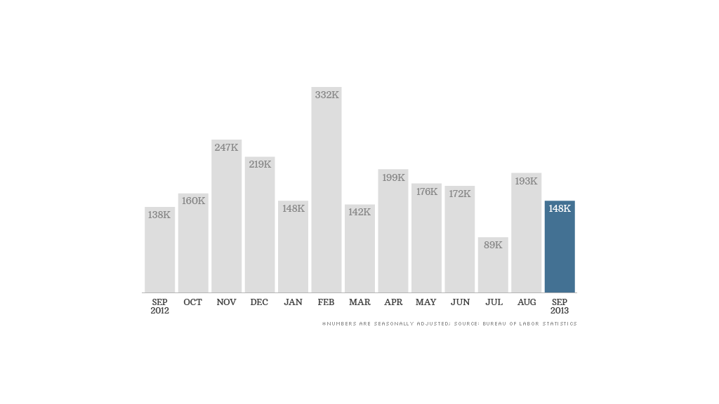 jobs data 102213