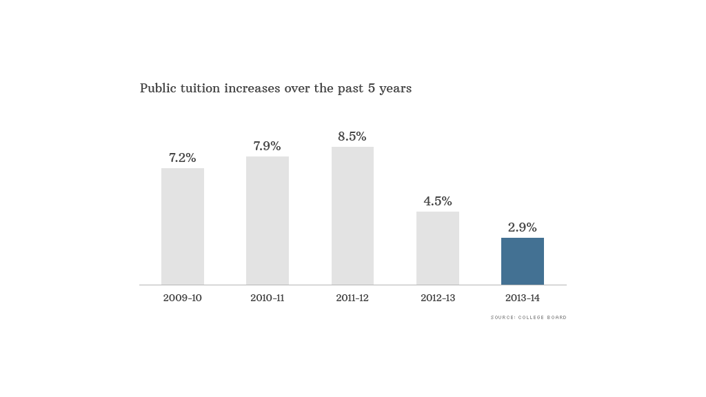 change in college tuition