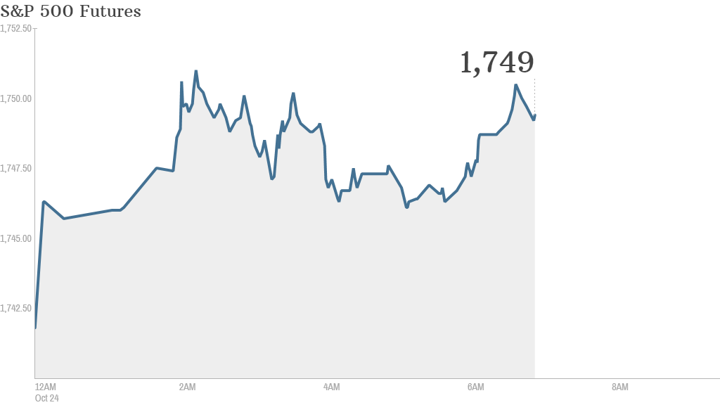 sp 500 futures 715