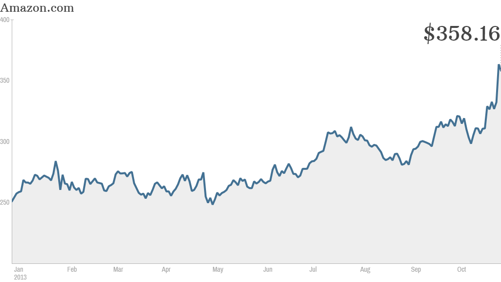 amazon stock