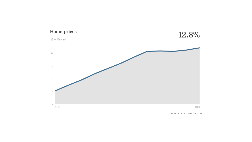 august home prices 102913 data