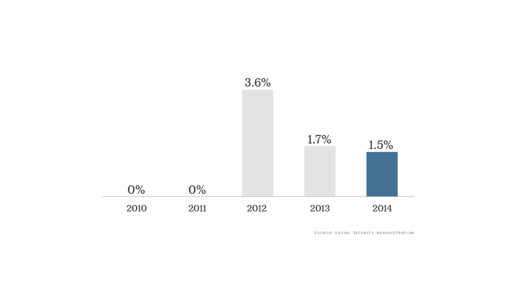 social security 2014 data