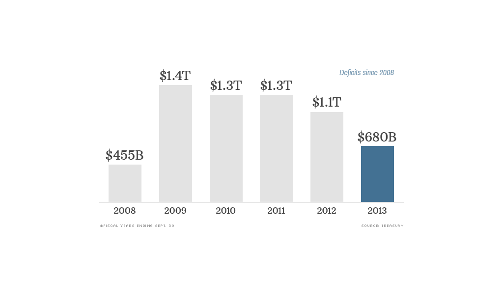 fiscal year deficits