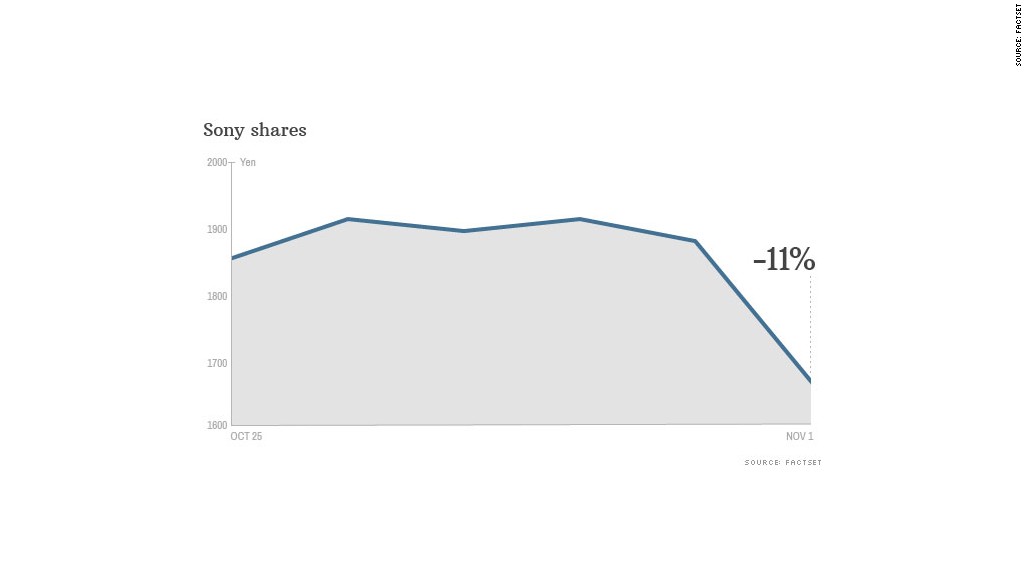 sony shares