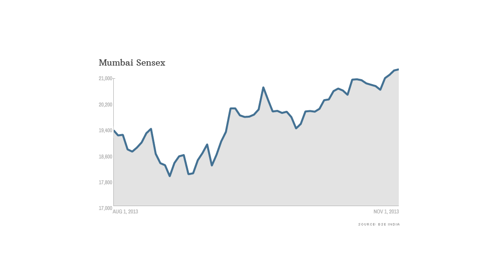 mumbai sensex 110113