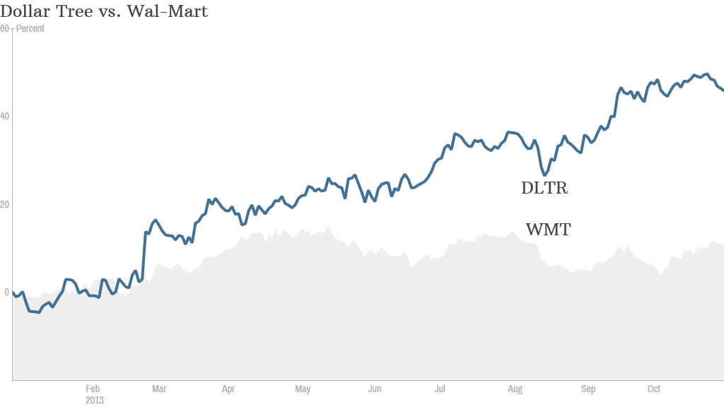 dollar tree wal-mart stocks