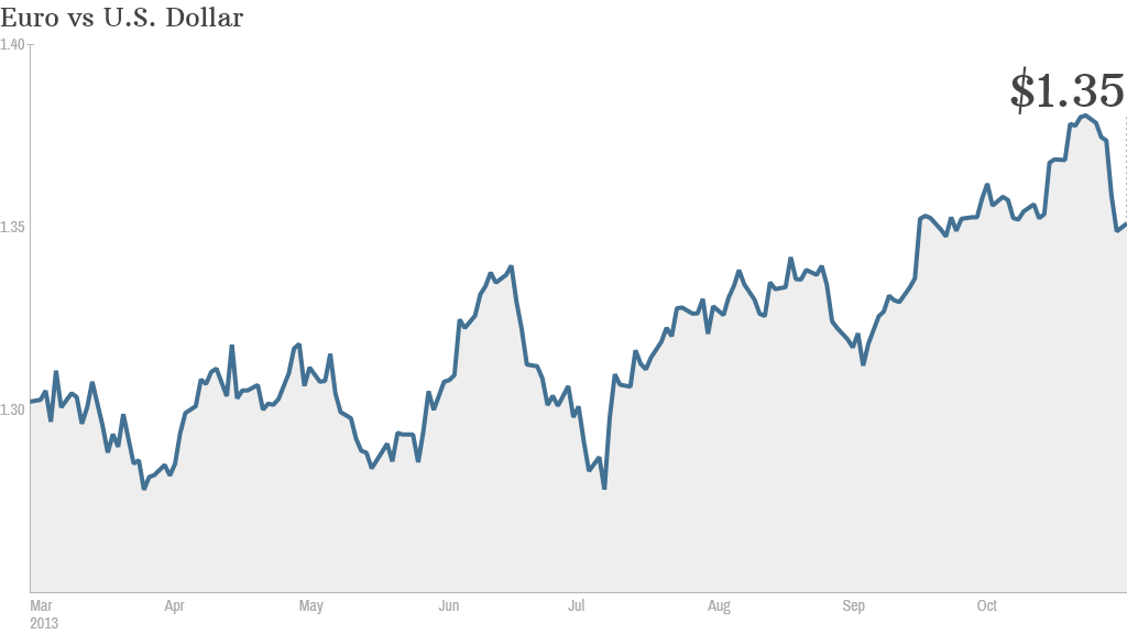 euro vs us dollar