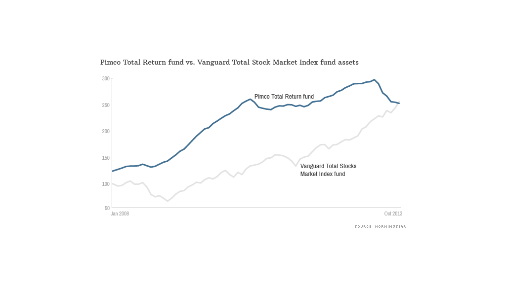 pimco funds