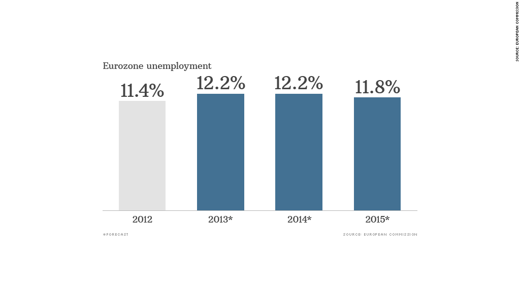 chart european unemployment