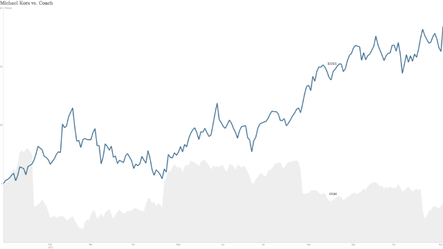 Michael Kors makes it work. Stock surges.