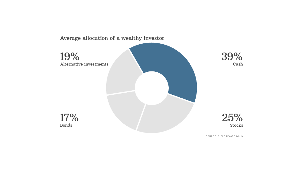 wealthy investor allocation