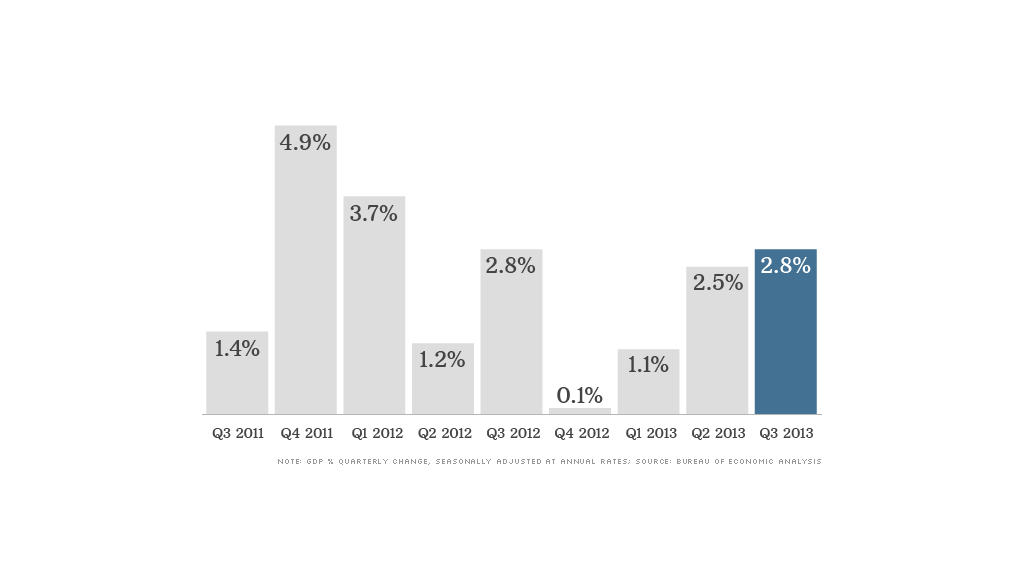 gdp data 110713