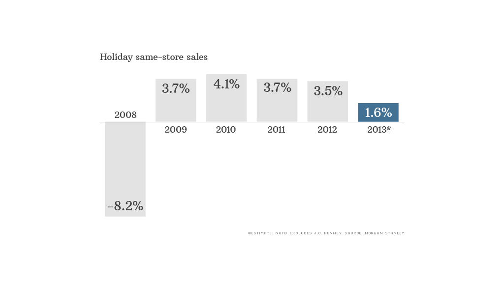 same store sales 111113