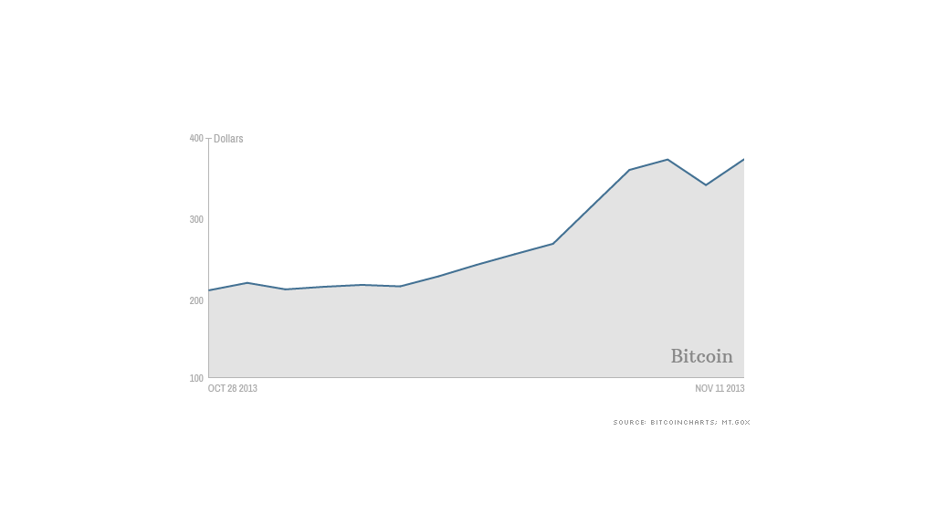 bitcoin price 111113