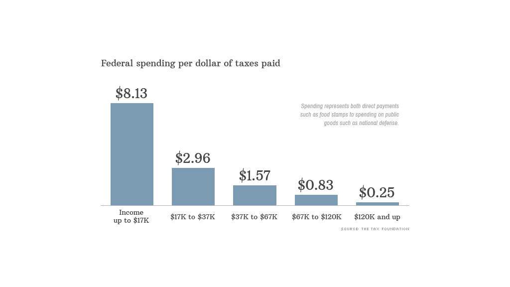 income groups federal spending