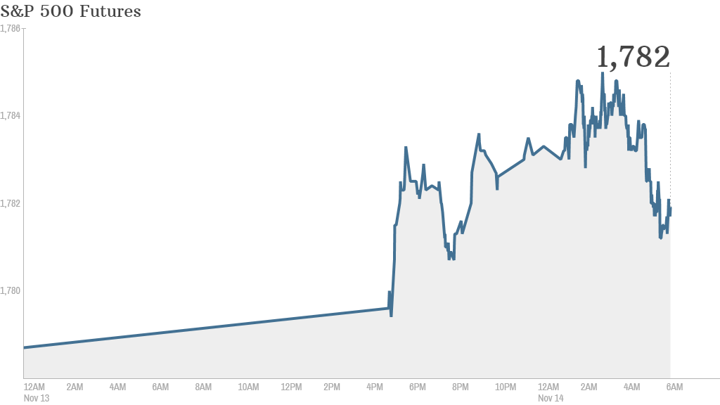 sp 500 futures 740