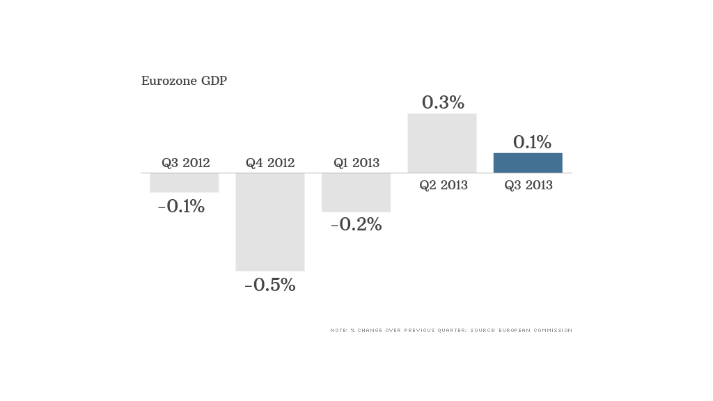 eurozone gdp data 111413