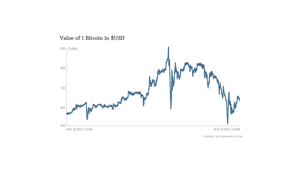 bitcoin prices 111813