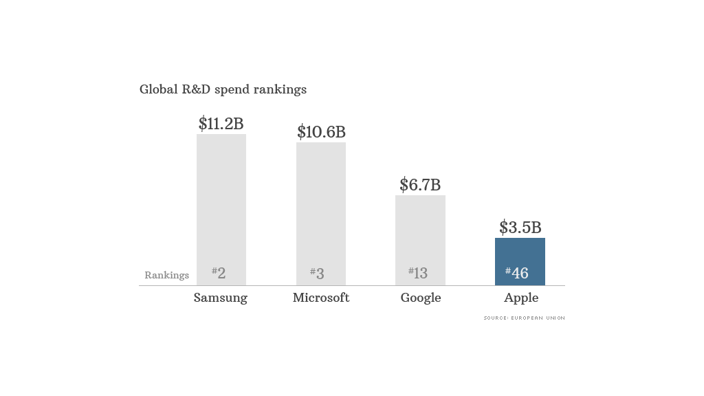 apple spending