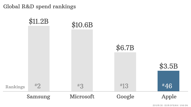 how-much-does-apple-spend-on-research-and-development-apple-poster