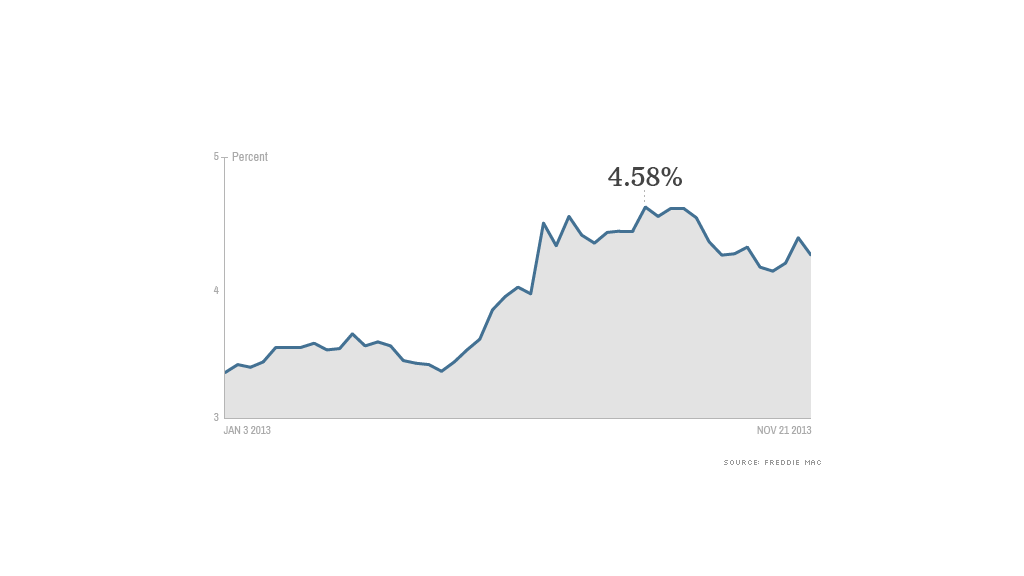 30 year mortgage rates