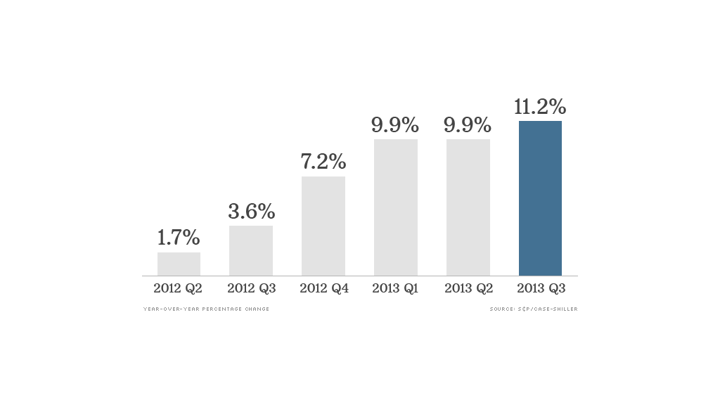 home prices 112613