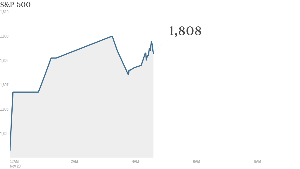 s&p premarkets