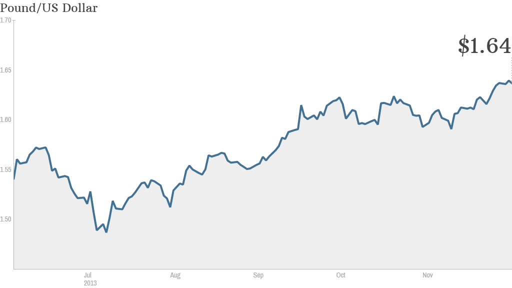 pound dollar chart