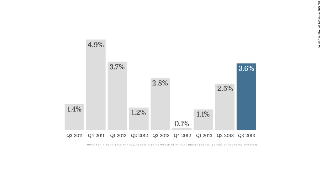 chart gdp 120513