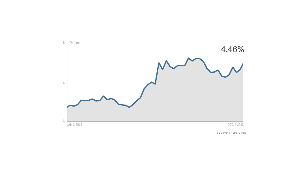 mortgage rates 12413