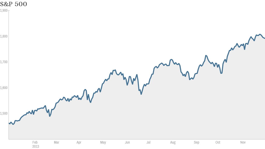 SP ytd