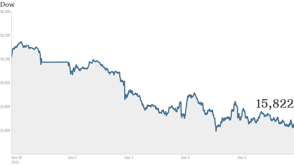 Dow five day