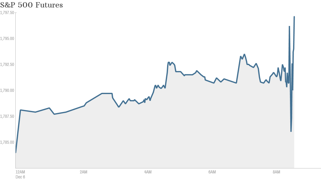 S&P Futures 9