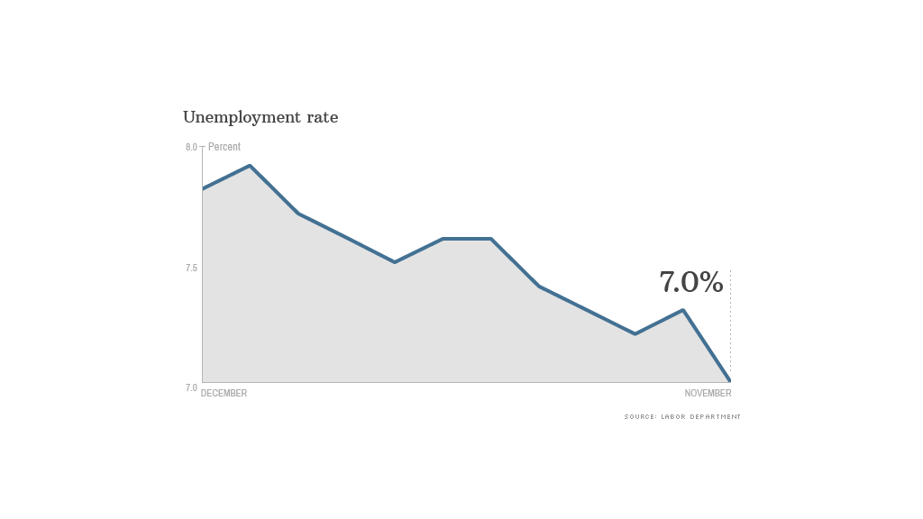 unemployment rate data 120613