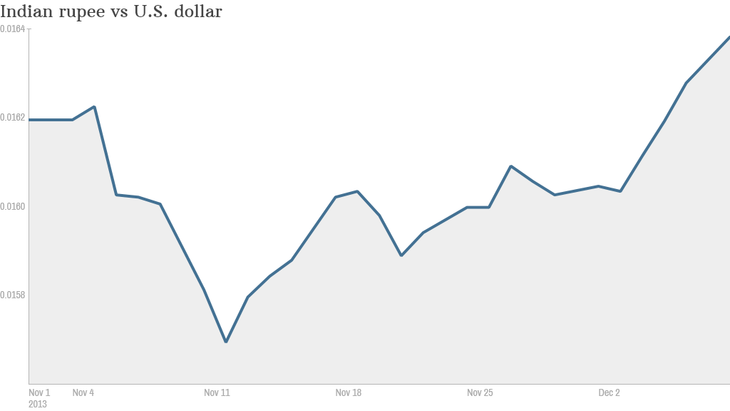 india rupee