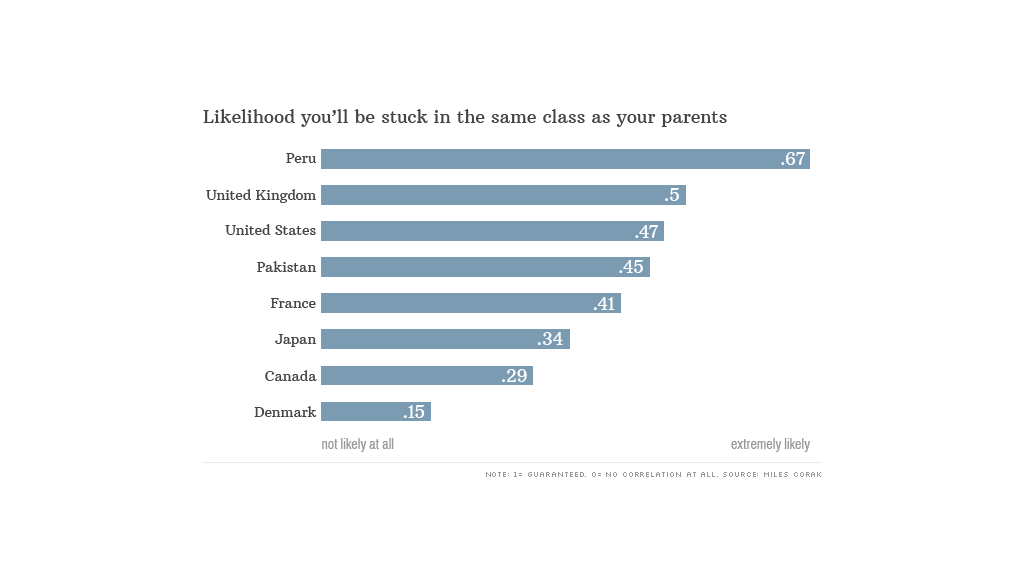 economic mobility