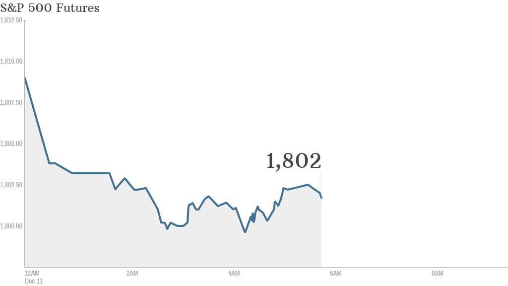 sp500 615am