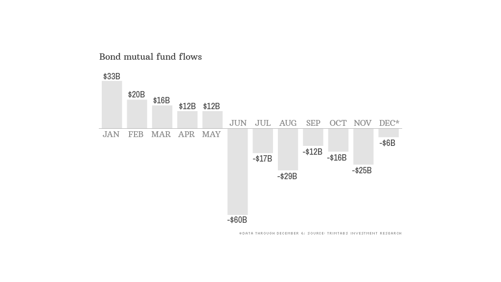 bond flows 121213