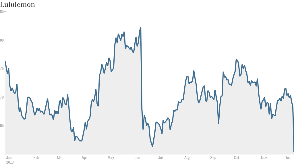 lulu stock price