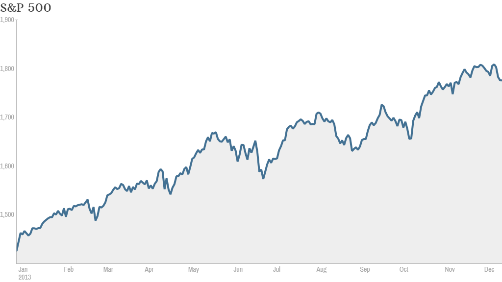 S&P 500 ytd