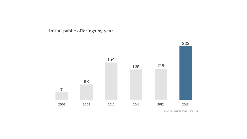 6 year ipo