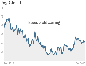 worst stocks joy global