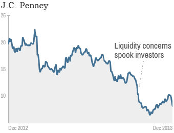 worst stocks jc penney