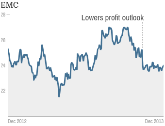 emc stock splits history