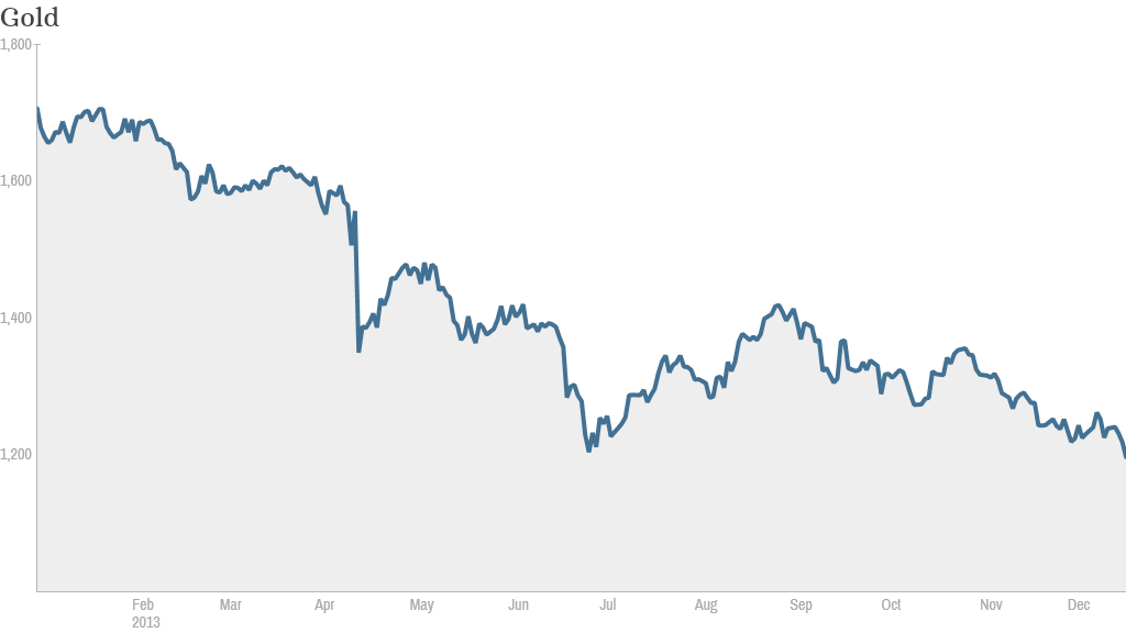 gold ytd