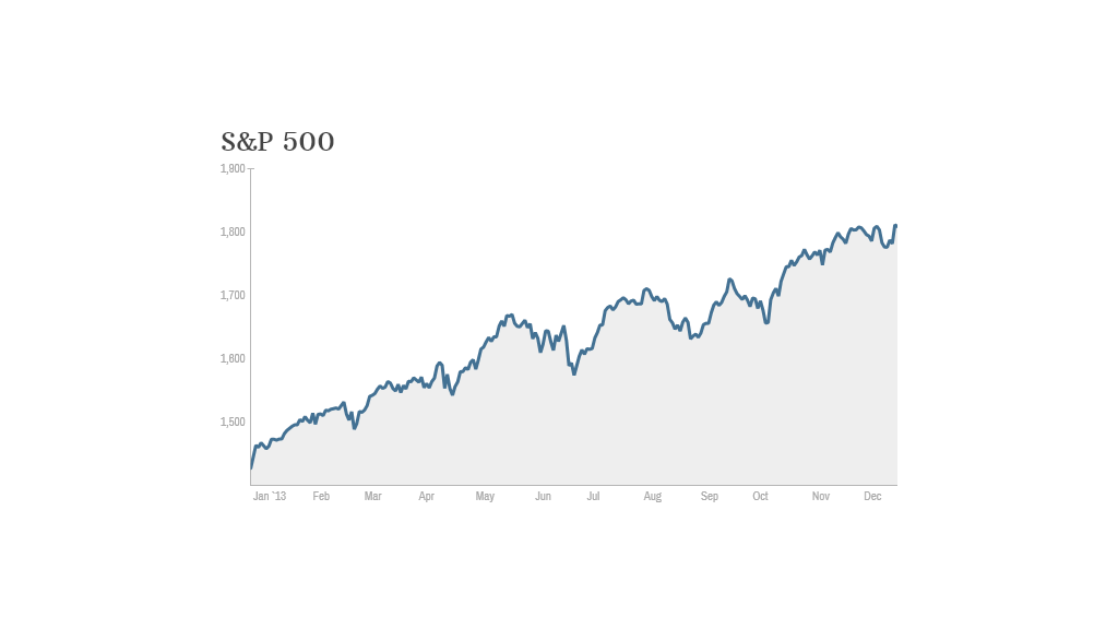 2013 gallery s&amp;p 500 ytd