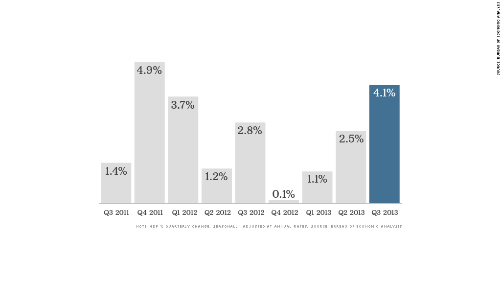 chart gdp 122013