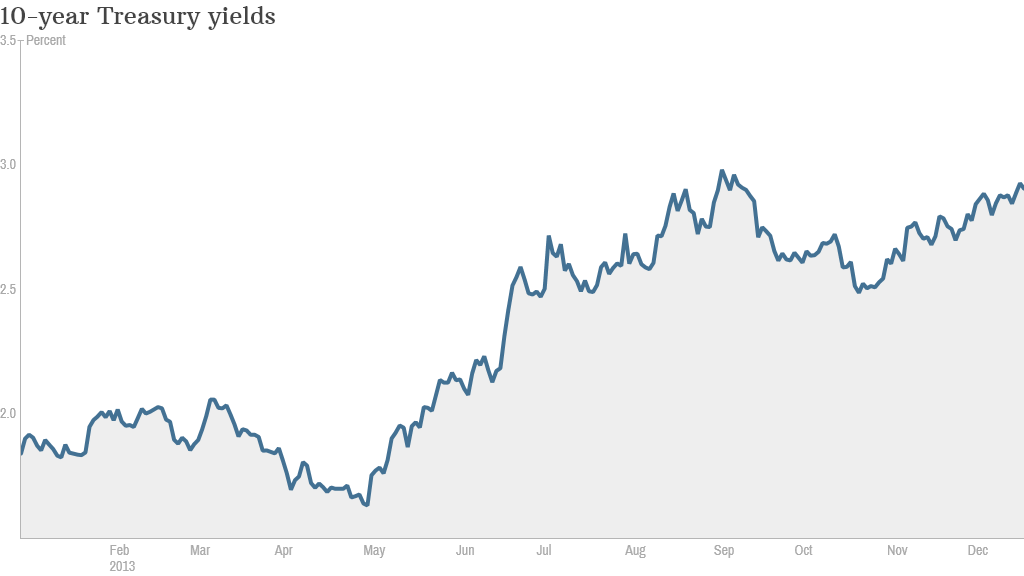 treasury yields ytd friday