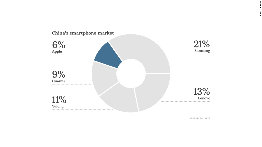 chart china smartphone market