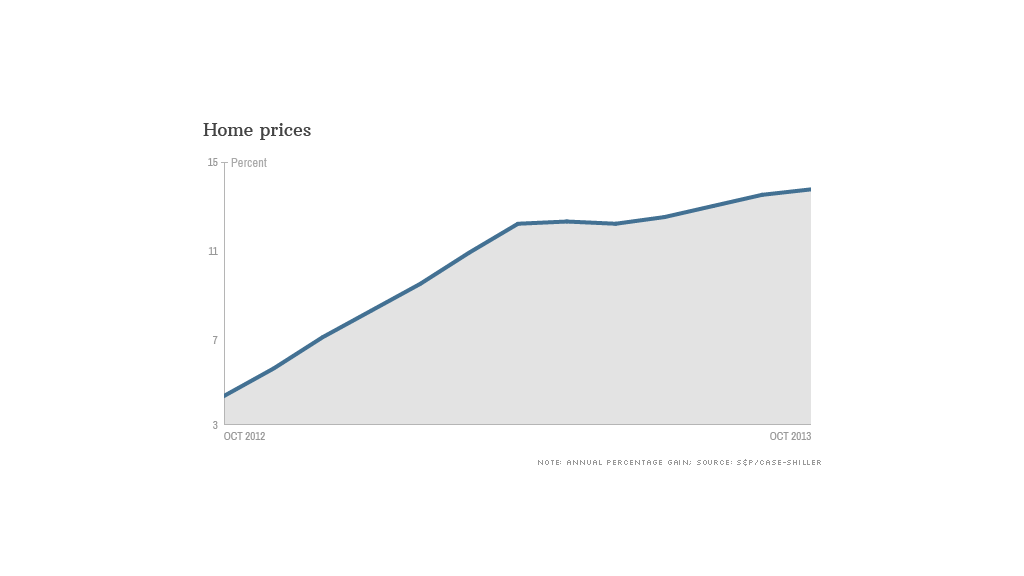 home prices chart